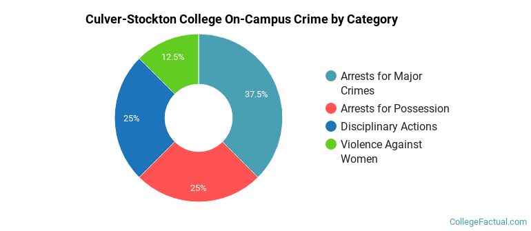 Culver-Stockton College On-Campus Crime by Category