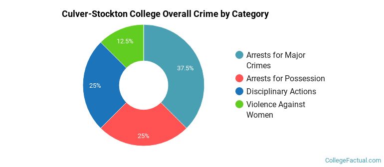 Culver-Stockton College Overall Crime by Category