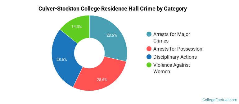 Culver-Stockton College Residence Hall Crime by Category