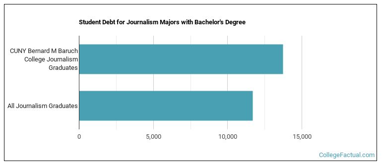 Student debt for Journalism majors with a bachelor's degree at Baruch
