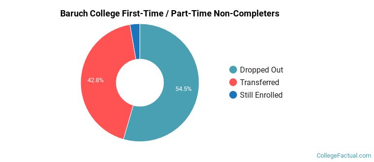 CUNY Bernard M Baruch College Non Completers