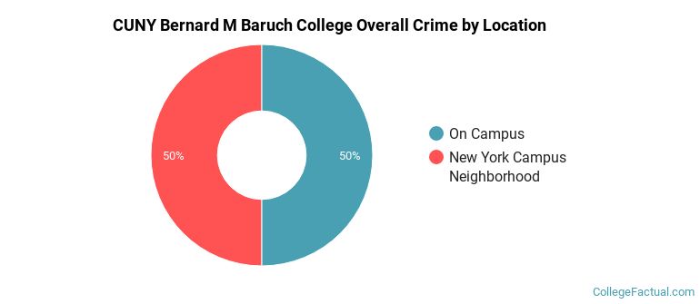 CUNY Bernard M Baruch College Overall Crime by Location