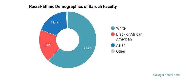 Racial-Ethnic Demographics of Baruch Faculty