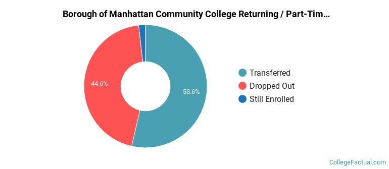CUNY Borough of Manhattan Community College Non Completers
