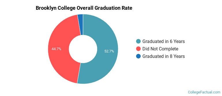Brooklyn College Graduation Rates