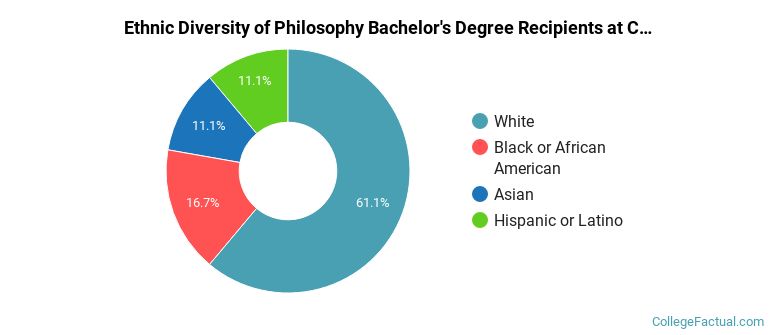Ethnic diversity of Philosophy majors at CUNY Brooklyn College