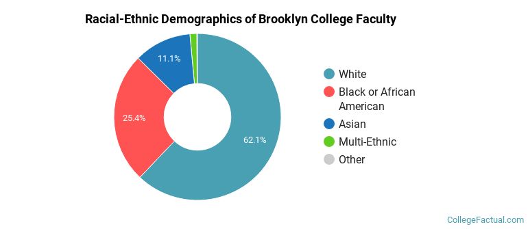 Racial-Ethnic Demographics of Brooklyn College Faculty