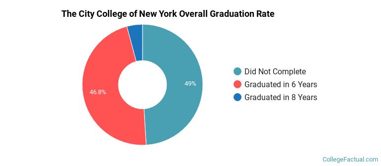 CCNY Graduation Rates
