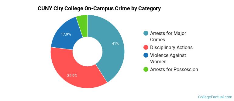 CUNY City College On-Campus Crime by Category
