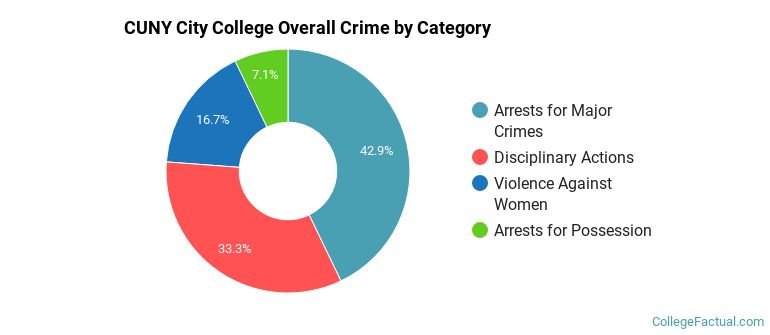 CUNY City College Overall Crime by Category
