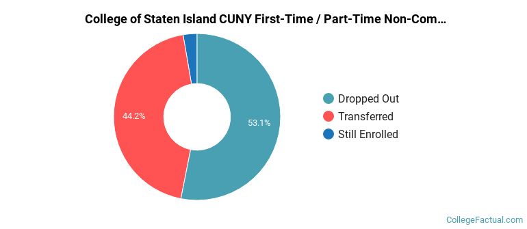 College of Staten Island CUNY Non Completers
