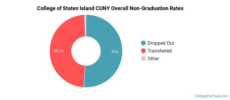 CSI Overall Non-Graduation Rates