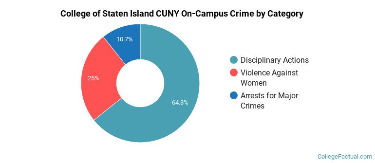 College of Staten Island CUNY On-Campus Crime by Category