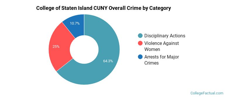 College of Staten Island CUNY Overall Crime by Category