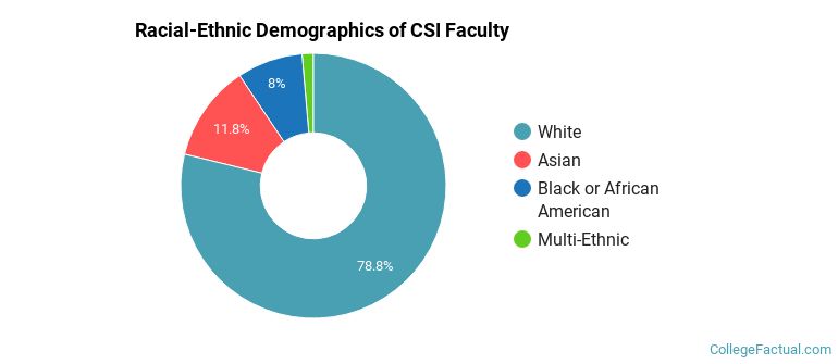 Racial-Ethnic Demographics of CSI Faculty