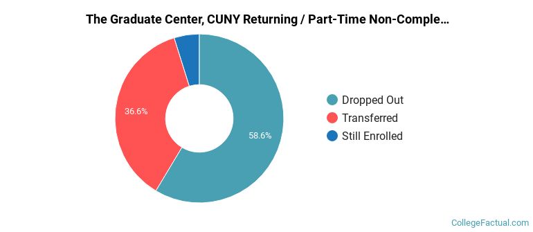 CUNY Graduate School and University Center Non Completers