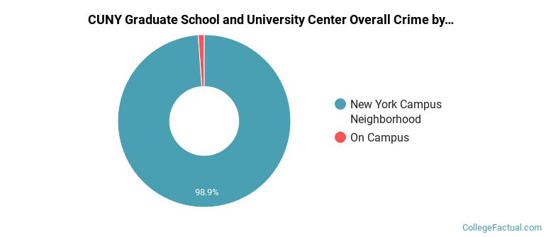 CUNY Graduate School and University Center Overall Crime by Location