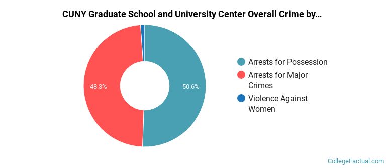 CUNY Graduate School and University Center Overall Crime by Category