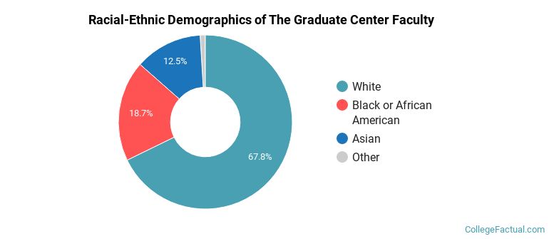 Racial-Ethnic Demographics of The Graduate Center Faculty