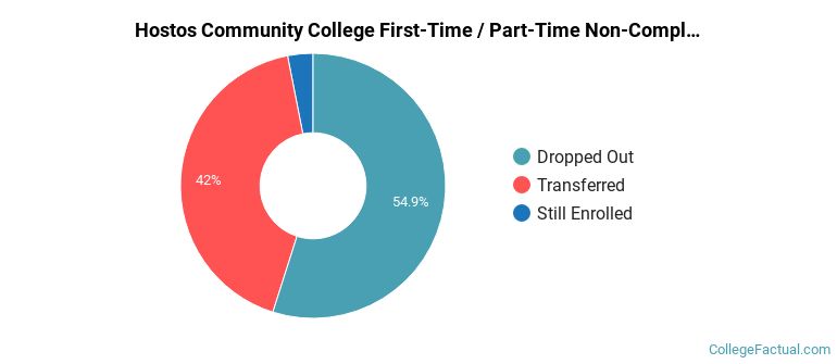 CUNY Hostos Community College Non Completers
