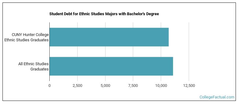 Student debt for Ethnic Studies majors with a bachelor's degree at Hunter