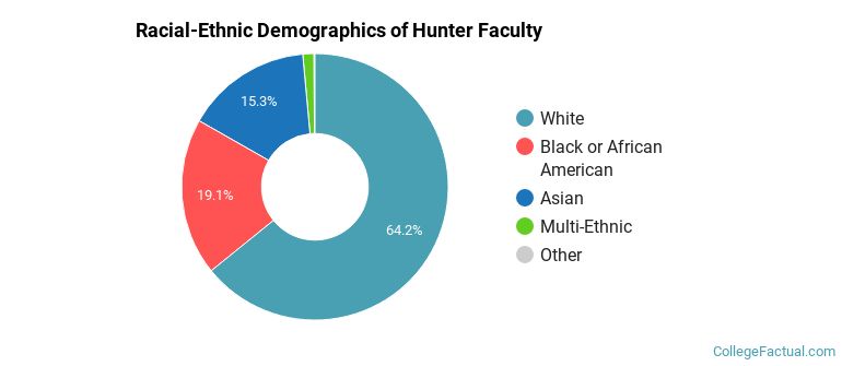 Racial-Ethnic Demographics of Hunter Faculty