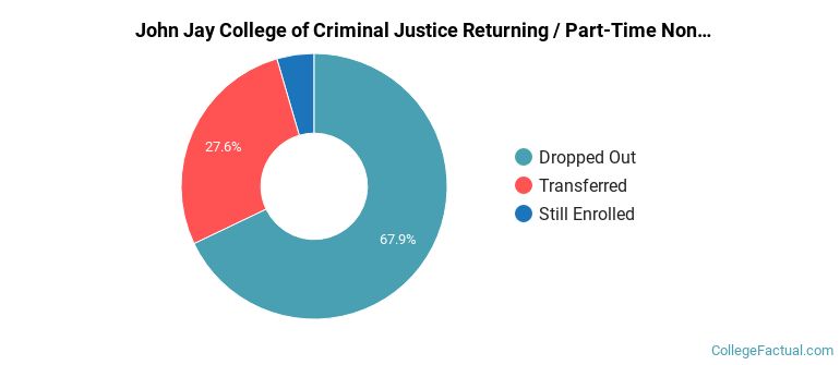 CUNY John Jay College of Criminal Justice Non Completers
