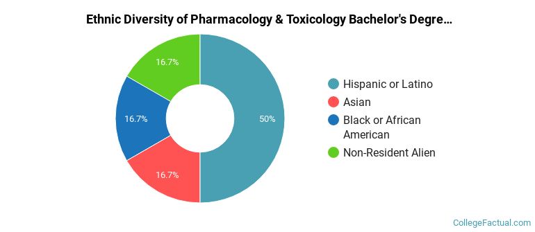 Ethnic diversity of Pharmacology & Toxicology majors at CUNY John Jay College of Criminal Justice