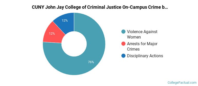CUNY John Jay College of Criminal Justice On-Campus Crime by Category
