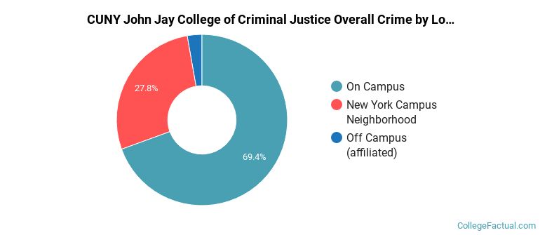 CUNY John Jay College of Criminal Justice Overall Crime by Location