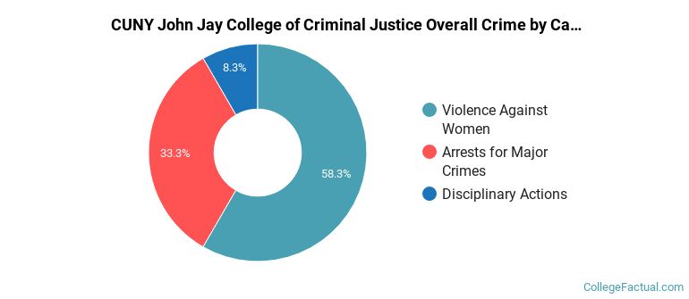 CUNY John Jay College of Criminal Justice Overall Crime by Category