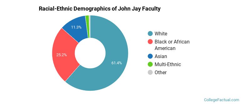 Racial-Ethnic Demographics of John Jay Faculty
