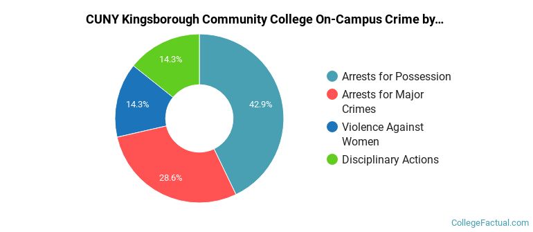 CUNY Kingsborough Community College On-Campus Crime by Category