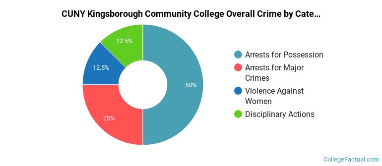 CUNY Kingsborough Community College Overall Crime by Category