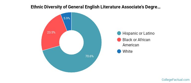 Ethnic diversity of General English Literature majors at CUNY LaGuardia Community College
