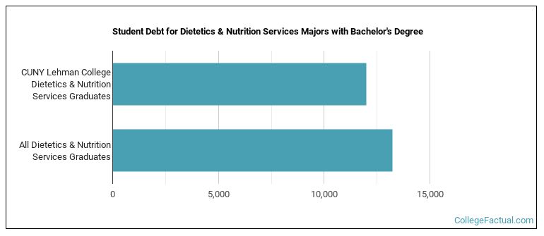 Student debt for Dietetics & Nutrition Services majors with a bachelor's degree at Lehman