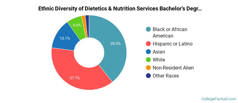Ethnic diversity of Dietetics & Nutrition Services majors at CUNY Lehman College