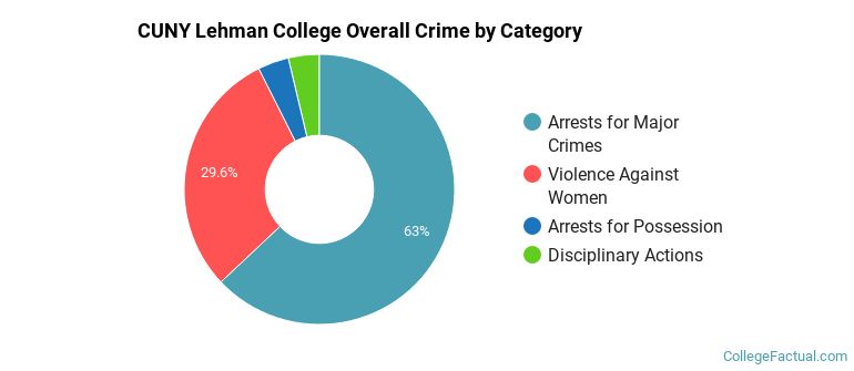 CUNY Lehman College Overall Crime by Category