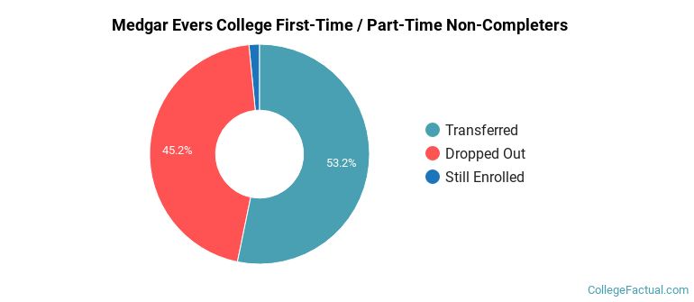 CUNY Medgar Evers College Non Completers