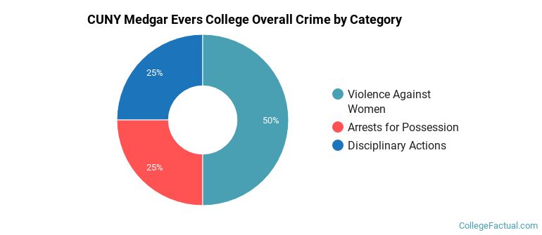 CUNY Medgar Evers College Overall Crime by Category