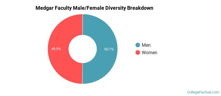 Medgar Faculty Male/Female Ratio