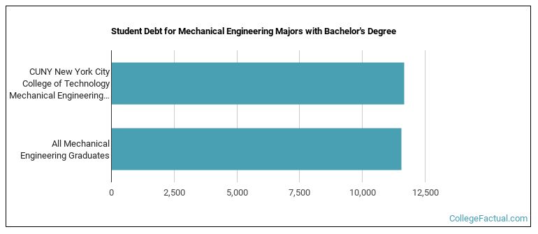 Student debt for Mechanical Engineering majors with a bachelor's degree at City Tech