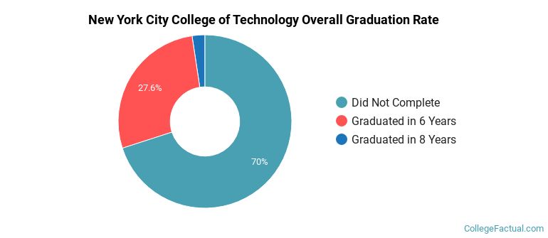 City Tech Graduation Rates