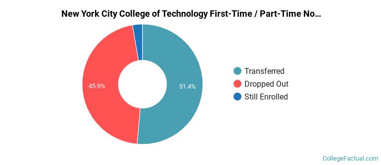 CUNY New York City College of Technology Non Completers