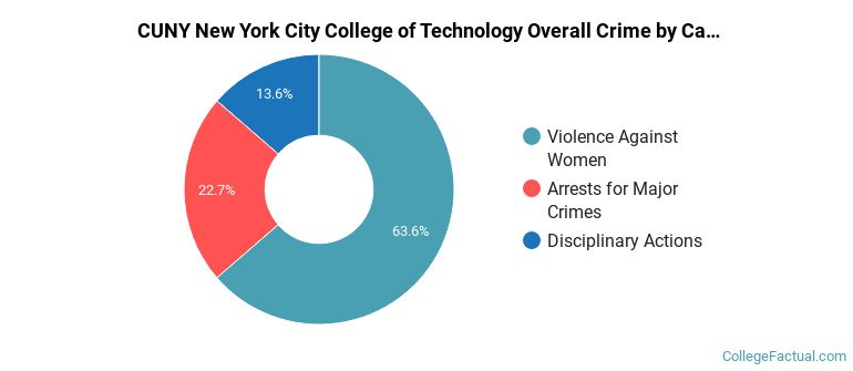 CUNY New York City College of Technology Overall Crime by Category