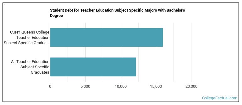 Student debt for Teacher Education Subject Specific majors with a bachelor's degree at Queens