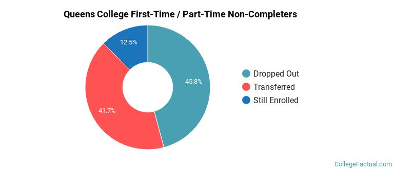 CUNY Queens College Non Completers