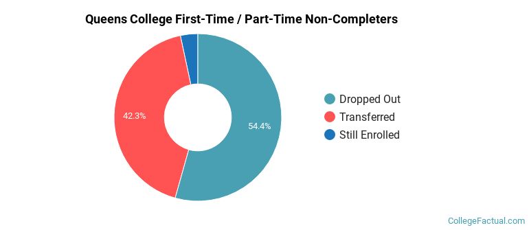 CUNY Queens College Non Completers