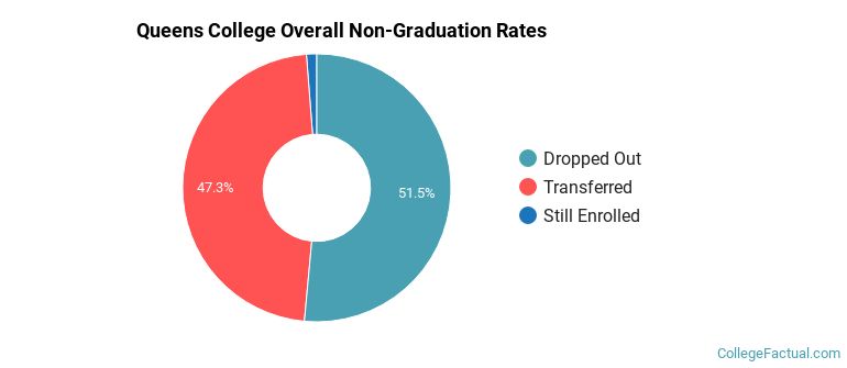 QC Overall Non-Graduation Rates
