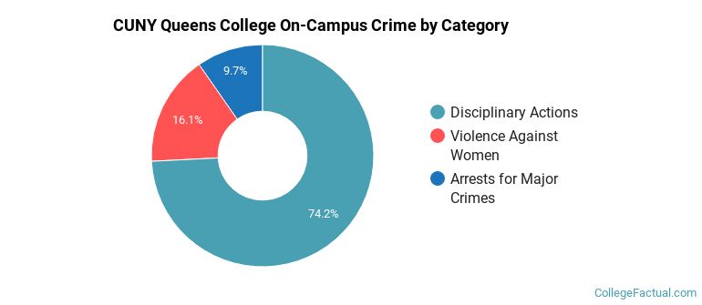 CUNY Queens College On-Campus Crime by Category